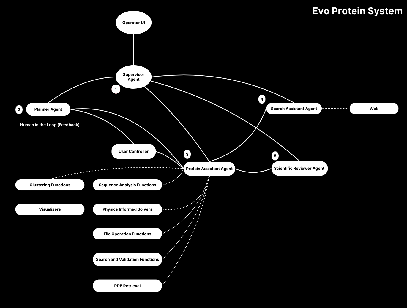 Agent System Design